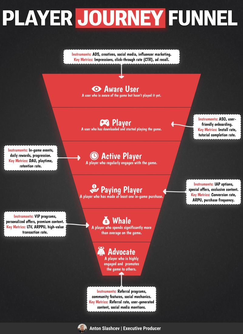 From Noob to Pro: Navigating the Player Lifecycle Marketing Maze